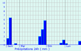 Graphique des précipitations prvues pour Flourens