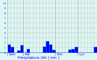 Graphique des précipitations prvues pour Saint-Saulve