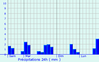 Graphique des précipitations prvues pour Rindschleiden