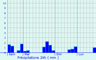 Graphique des précipitations prvues pour Valenciennes