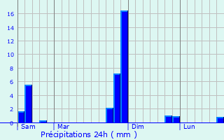 Graphique des précipitations prvues pour Aussonne