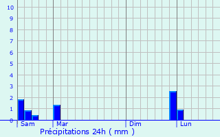 Graphique des précipitations prvues pour Puissalicon