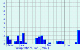 Graphique des précipitations prvues pour Berlaimont