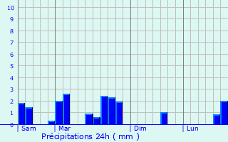 Graphique des précipitations prvues pour Buschdorf