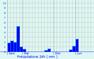 Graphique des précipitations prvues pour Saint-Arcons-de-Barges