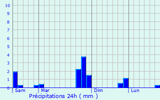 Graphique des précipitations prvues pour Bonnac