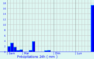 Graphique des précipitations prvues pour Schuttrange