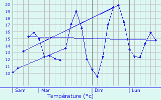 Graphique des tempratures prvues pour Sorcy-Bauthmont