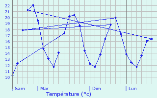 Graphique des tempratures prvues pour Fouvent-Saint-Andoche