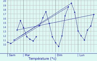 Graphique des tempratures prvues pour Ersange