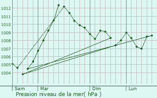 Graphe de la pression atmosphrique prvue pour River Rouge