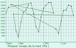 Graphe de la pression atmosphrique prvue pour Cutzamal de Pinzn