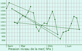 Graphe de la pression atmosphrique prvue pour Malakal