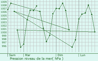 Graphe de la pression atmosphrique prvue pour Ixtapaluca