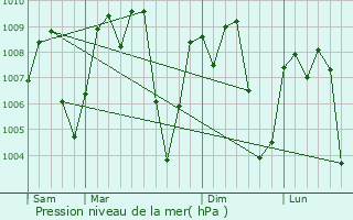Graphe de la pression atmosphrique prvue pour El Negrito