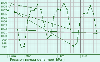 Graphe de la pression atmosphrique prvue pour Nealticn
