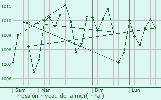 Graphe de la pression atmosphrique prvue pour Ijebu-Ife