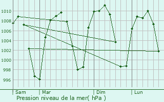 Graphe de la pression atmosphrique prvue pour Las Pintas de Arriba
