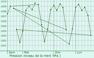Graphe de la pression atmosphrique prvue pour Rabinal