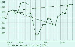 Graphe de la pression atmosphrique prvue pour Oconomowoc