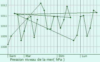 Graphe de la pression atmosphrique prvue pour Tabou
