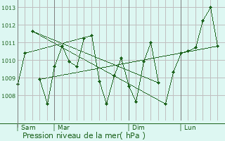 Graphe de la pression atmosphrique prvue pour Sumbe