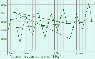Graphe de la pression atmosphrique prvue pour Atafu Village