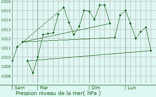 Graphe de la pression atmosphrique prvue pour Apopka