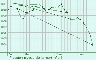 Graphe de la pression atmosphrique prvue pour Eupen