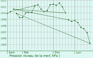 Graphe de la pression atmosphrique prvue pour Vorselaar