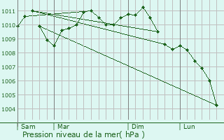 Graphe de la pression atmosphrique prvue pour Crisne