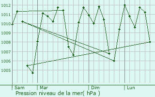 Graphe de la pression atmosphrique prvue pour Atuntaqui