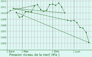 Graphe de la pression atmosphrique prvue pour Lier