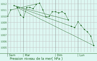 Graphe de la pression atmosphrique prvue pour Fischbach-ls-Clervaux