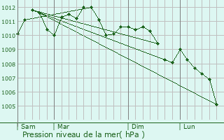 Graphe de la pression atmosphrique prvue pour Hoesdorf