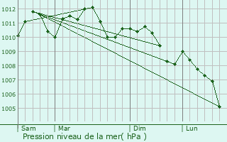 Graphe de la pression atmosphrique prvue pour Fouhren