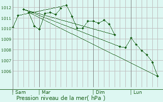 Graphe de la pression atmosphrique prvue pour Wincrange