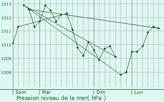 Graphe de la pression atmosphrique prvue pour Portiragnes