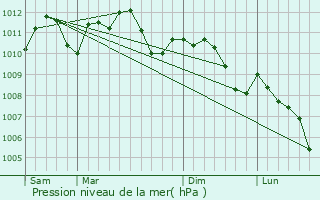 Graphe de la pression atmosphrique prvue pour Niederschlinder