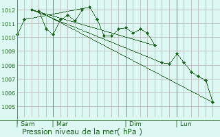 Graphe de la pression atmosphrique prvue pour Bech