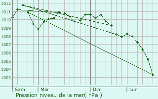Graphe de la pression atmosphrique prvue pour Brachtenbach
