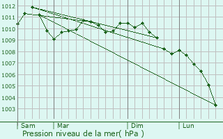 Graphe de la pression atmosphrique prvue pour Mertzig