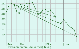 Graphe de la pression atmosphrique prvue pour Kuborn