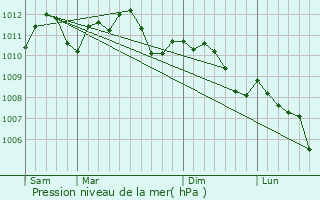 Graphe de la pression atmosphrique prvue pour Bissen