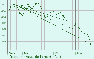 Graphe de la pression atmosphrique prvue pour Buschrodt