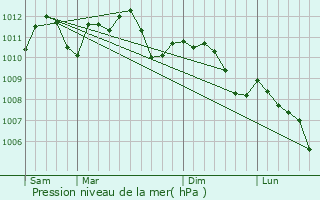 Graphe de la pression atmosphrique prvue pour Tockmuhle
