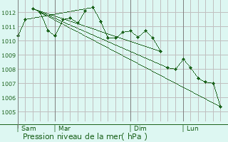 Graphe de la pression atmosphrique prvue pour Senningen