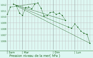 Graphe de la pression atmosphrique prvue pour Maison Wangert