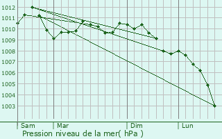 Graphe de la pression atmosphrique prvue pour Heffingen