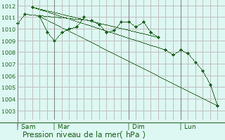 Graphe de la pression atmosphrique prvue pour Mecher